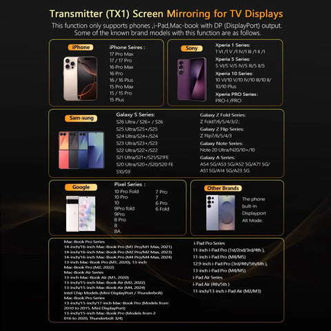 Wireless USB-C Transmitter And HDMI Receiver compatibility list for TV displays, showing brands iPhone, Sony, Samsung, Google, and others