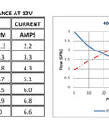 Performance graph and table for RV Fresh Water Pump 12V 3.0 GPM 55 PSI Quiet Automatic Demand Diaphragm Bypass Pump For Camping And Boondocking Delivers Steady Water Pressure And Smooth Showers With Run Dry Protection.