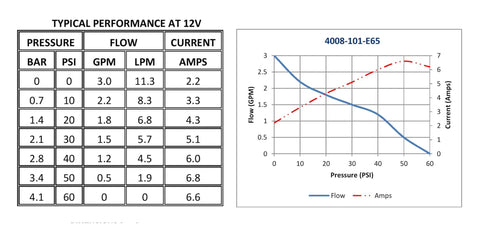 Performance graph and table for RV Fresh Water Pump 12V 3.0 GPM 55 PSI Quiet Automatic Demand Diaphragm Bypass Pump For Camping And Boondocking Delivers Steady Water Pressure And Smooth Showers With Run Dry Protection.