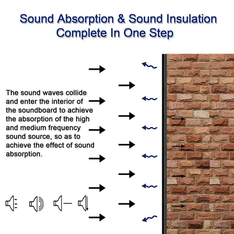 Diagram explaining sound absorption and insulation with arrows and sound icons, promoting Top Shelf 16 Pack Acoustic Foam Wedges And Corner Blocks For Professional Sound Dampening Home Studio Treatment Ultra Rock Solid High Density Noise Control Panels.