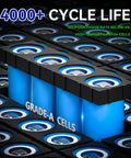 Cross-section of 12V 20Ah LiFePO4 battery with Grade-A cells, highlighting 4000+ cycle life for fish finders, scooters, solar setups, and camping.