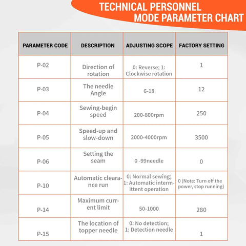 Technical personnel mode parameter chart for industrial sewing machine, showing codes, descriptions, adjusting scope, and factory settings.