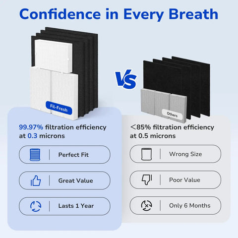 HPA300 Compatible Replacement Filter Kit For Air Purifiers With 3 HEPA Filters And 4 Carbon Pre Filters Pre Cut Comparison Chart