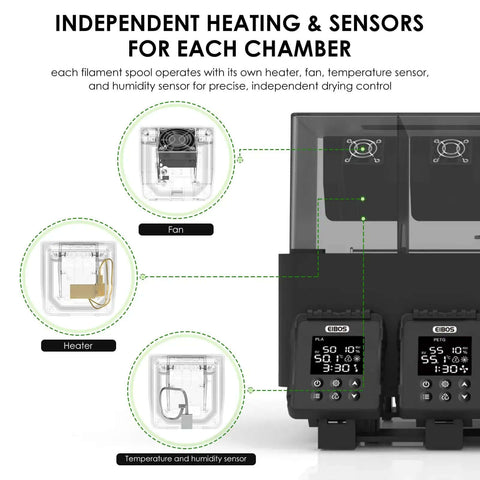 Diagram of four independent filament drying chambers for Bambu Lab AMS with individual heaters, fans, and sensors showing control system.