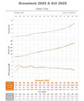 Graph comparing performance metrics of Dronetech 2925 and DJI 2925 propellers at various throttle levels.
