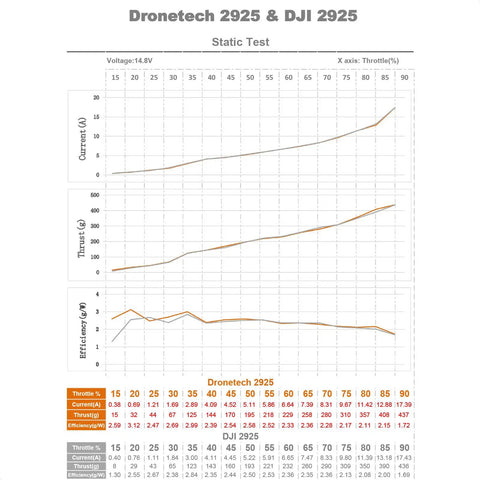 Graph comparing performance metrics of Dronetech 2925 and DJI 2925 propellers at various throttle levels.