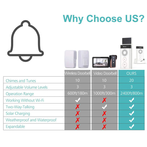 Comparison chart highlighting features of Solar Powered Wireless Doorbell Intercom All In One Kit With Waterproof Build Real Time Two Way Talk 1 Transmitter And 2 Receivers Rechargeable Battery Long Range Chime System For Home School Office Hotel No Brainer Easy Install.
