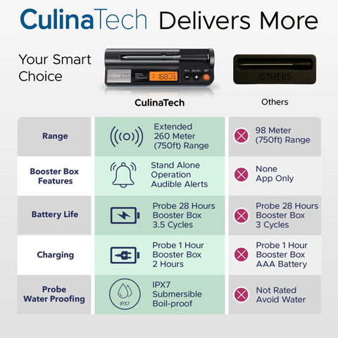 Comparison chart of CulinaTech versus others with features of Long Range Wireless Meat Thermometer For Smoker And Grill With Dual Probes, 750ft Bluetooth Reach, LCD Base Station Display, App Control, Waterproof Probes For Rotisserie Barbecue, Stable Signal Relay.