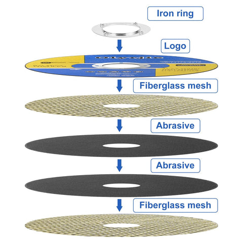Exploded view of 4.5-inch cut-off wheel assembly for angle grinders, 10-pack, showing fiberglass mesh layers and abrasive discs