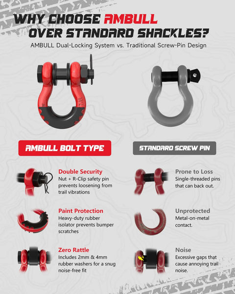 Chart comparing AMBULL bolt type to standard screw pin for a Three Quarters Inch D Ring Shackle Set, Two Pack, Heavy Duty Forged Steel With Seven Eighths Inch Pin, Isolator And Washer Kit For Tow Strap, Winch, Off Road Vehicle Recovery, Red With 4.75 Ton Towing Capacity And 19 Ton Break Strength