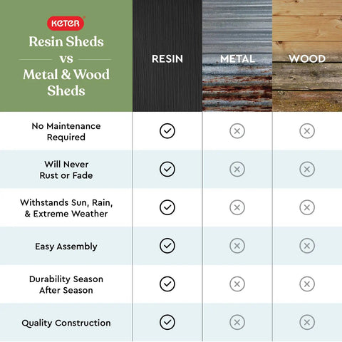 Comparison chart of resin, metal, and wood sheds highlighting features of Store It Out Prime Outdoor Resin Storage Shed With Easy Lift Hinges 4.3 By 3.7 Ft For Yard Tools Pool Floats And Garden Gear Black Durable Polypropylene With Ventilation Panels And Flexible Locking Options.