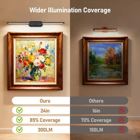 Comparison of illumination coverage between Twenty Four Inch Wireless Picture Light For Wall Rechargeable Art Lamp and a smaller light.