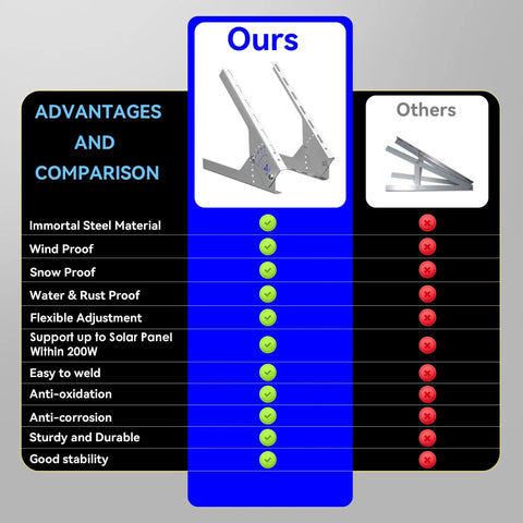 Comparison chart showing advantages of 13.8 Inch Immortal Steel Solar Panel Tilt Mount Stand over others with features list.