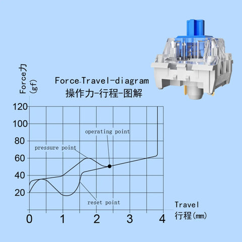 Blue Mechanical Keyboard Switches Set 45 Pack 3 Pin Dustproof Clicky 50GF Actuation Great For Gaming Keyboards And 3D Printing Mods Crisp Keystrokes Immersive Typing Experience, force-travel diagram