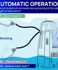 Diagram of Heavy Duty Half Horsepower Submersible Sump Pump With Float Switch in automatic operation mode, showing water levels.