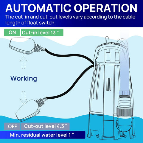 Diagram of Heavy Duty Half Horsepower Submersible Sump Pump With Float Switch in automatic operation mode, showing water levels.