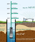Diagram showing Workhorse 1.5 HP Deep Well Submersible Water Pump for Home, Garden and Farm Irrigation, 115V placement and flow rate.