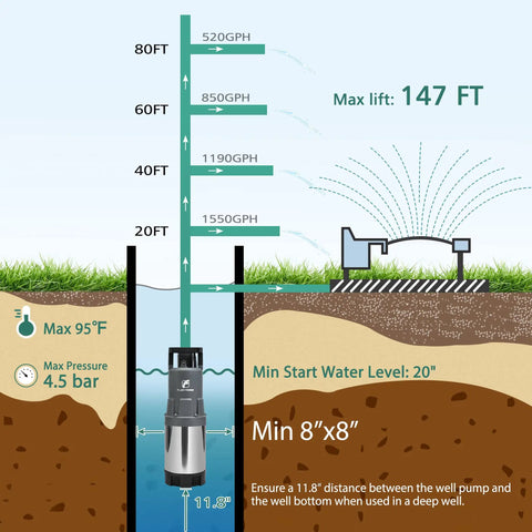 Diagram showing Workhorse 1.5 HP Deep Well Submersible Water Pump for Home, Garden and Farm Irrigation, 115V placement and flow rate.