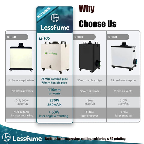 Heavy Duty LF106 Laser Fume Extractor For Engravers And Crafters, 230W Motor, 360 m3h Exhaust, HEPA Carbon Filter comparison chart