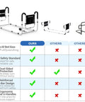 Comparison chart of Dual Side Bed Rails For Seniors With 350 Pound Capacity ASTM Approved 4 Bar Anti Tip Frame Ergonomic U Handles No Tools Needed For Easy Setup Includes Storage Bag 2026 Upgrade Model BM10.