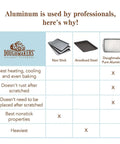Comparison chart of Doughmakers bakeware materials, featuring non-stick, anodized steel, and pure aluminum.