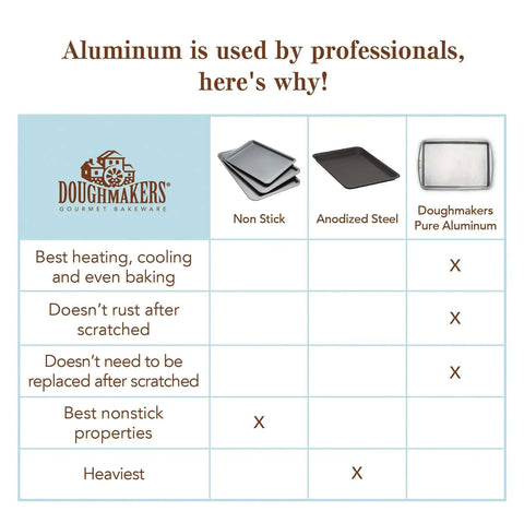 Comparison chart of Doughmakers bakeware materials, featuring non-stick, anodized steel, and pure aluminum.