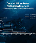 Graph on constant brightness levels for Powerful Dive Light 5000LM Rechargeable Waterproof Flashlight For Underwater Photography And Fishing.