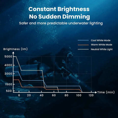 Graph on constant brightness levels for Powerful Dive Light 5000LM Rechargeable Waterproof Flashlight For Underwater Photography And Fishing.