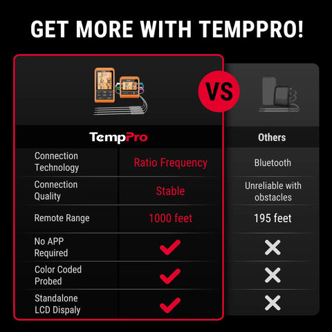 Comparison table showing wireless meat thermometer with four probes vs Bluetooth alternative, 1000 feet RF range highlighted.