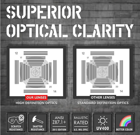 Comparison of optical clarity in anti fog safety glasses with ANSI Z87.1 lens for eye protection, highlighting lens quality.