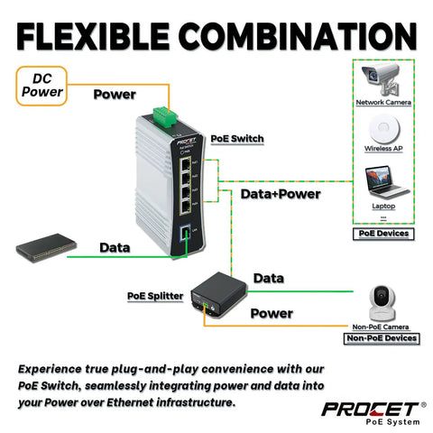 Diagram showing Industrial 4 Port Gigabit PoE Switch On Din Rail With 90W Per Port High Power PoE for industrial devices integration.