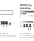 Top Shelf Enterprise Network Security Appliance Paired With Five Year Premium Care. Diagram showing FortiGate 80F ports and interface details.