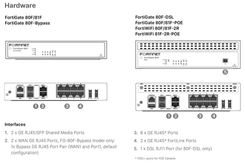 Top Shelf Enterprise Network Security Appliance Paired With Five Year Premium Care. Diagram showing FortiGate 80F ports and interface details.