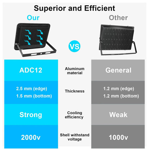 Comparison of ADC12 Hella Bright 50W LED Flood Lights Outdoor with general aluminum floodlights highlighting thickness and efficiency.
