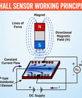 Top Shelf A3144 Hall Effect Sensor 3 Pin Magnetic Switch diagram showing working principle and circuit connections.