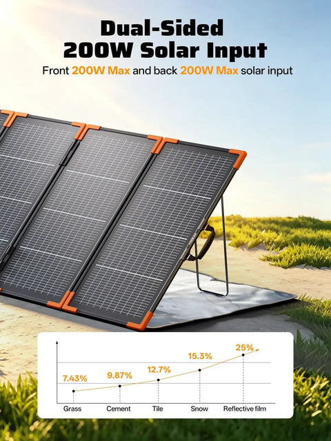 Portable Power Station 2800W With 200W Bifacial Solar Panel on grass showing dual-sided solar input and efficiency graph