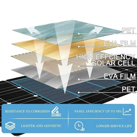 Layered structure of 1000W Flexible Solar Panel Kit With Two 500W Panels And Charge Controller Monocrystalline PV Modules ETFE coated