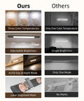 Comparison of Space Gray Under Cabinet Lights with Detachable 2200mAh Battery, 76 LED Dimmable Closet Lights features vs competitors.