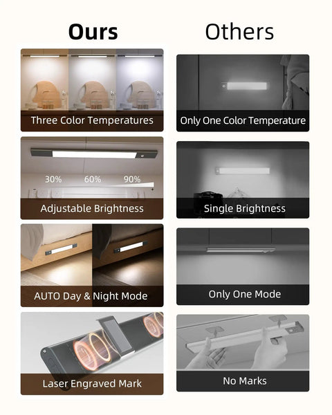 Comparison of Space Gray Under Cabinet Lights with Detachable 2200mAh Battery, 76 LED Dimmable Closet Lights features vs competitors.