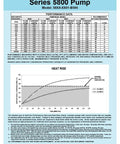 Performance data chart for Series 5800 Pump model 58XX-XX01-B584 with heat rise graph and specifications.
