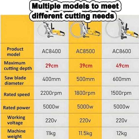 Comparison chart of Heavy Duty Beast Mode Brushless Electric Concrete Saw Wall Chaser Ring Cutter models AC8400, AC8500, AC8600.