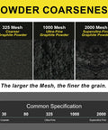 Comparison of graphite powder coarseness including 325 mesh, 1000 mesh, and 2000 mesh superultra-fine powder