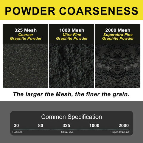 Comparison of graphite powder coarseness including 325 mesh, 1000 mesh, and 2000 mesh superultra-fine powder