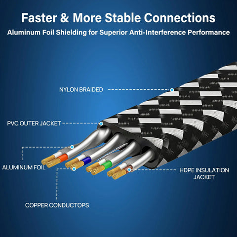 Diagram showing Cat 8 Ethernet Cable 15 Ft Nylon Braided Heavy Duty Patch Cord Shielded SFTP RJ45 Flat cross-section and materials