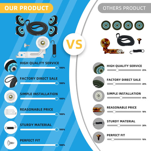 Comparison chart highlighting Complete Dryer Repair Kit For Samsung Including Drum Rollers, Idler Pulley, Belt, Spring.