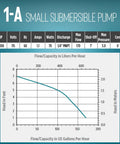 Chart showing performance of Tiny But Mighty Submersible Pump 1-A 115 Volt 1/200 HP 170 GPH for fountains and other applications.