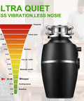3/4 HP Quiet Garbage Disposal For Home Kitchens with noise level comparison chart, continuous feed design, black finish