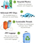 Infographic explaining the process of creating sustainable luggage from recycled RPET, including plastics, chips, threads, and luggage.