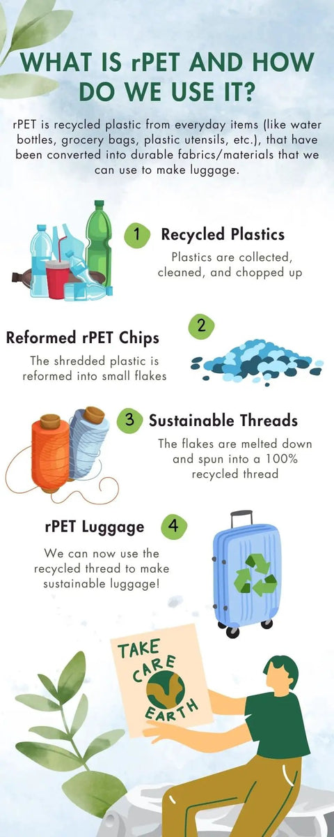 Infographic explaining the process of creating sustainable luggage from recycled RPET, including plastics, chips, threads, and luggage.