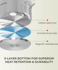 Exploded view of 12 Quart Stock Pot With Lid Stainless Steel Large Pot For Cooking A Real Kitchen Workhorse showcasing 3-layer bottom.